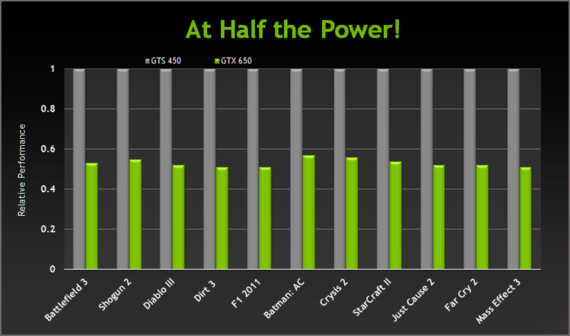 NVIDIA GeForce GTX 650 NVIDIA GeForce GTX 650