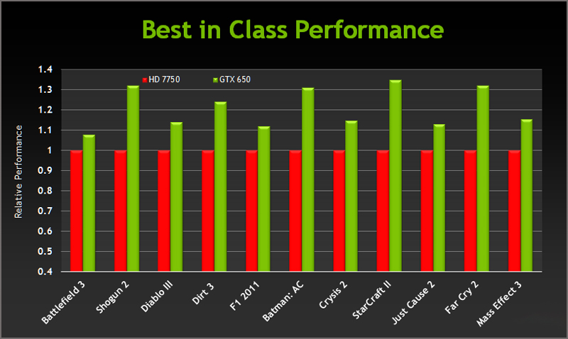 NVIDIA GeForce GTX 650 NVIDIA GeForce GTX 650