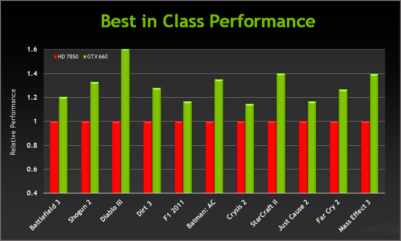 NVIDIA GeForce GTX 660