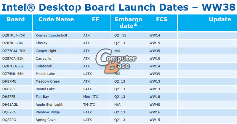 Intel Upcoming Motherboards