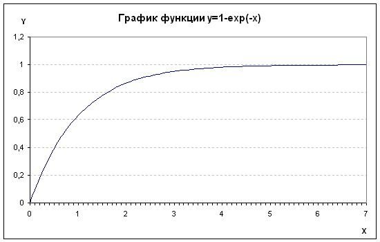 Графиком какой функции является экспонента