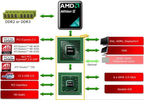  чипсет AMD 785G 