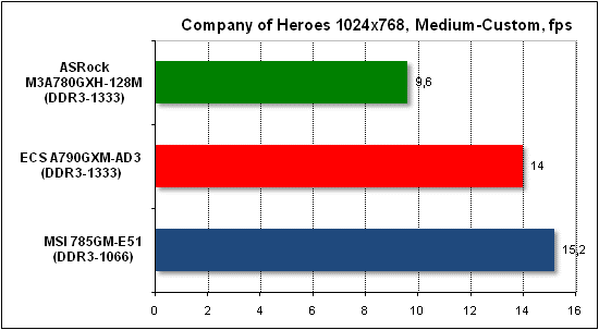  Тест производительности Company of Heroes 