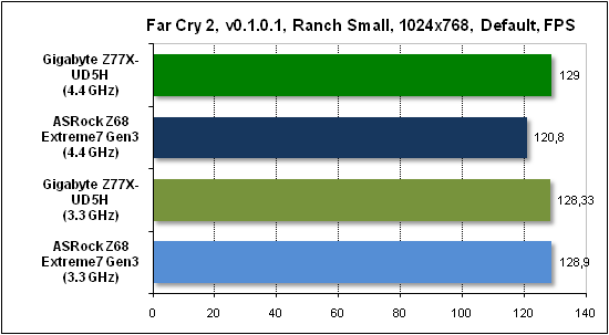  Тест производительности Far Cry 2 