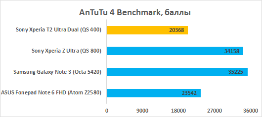  Sony Xperia T2 Ultra Dual performance test: AnTuTu 4 