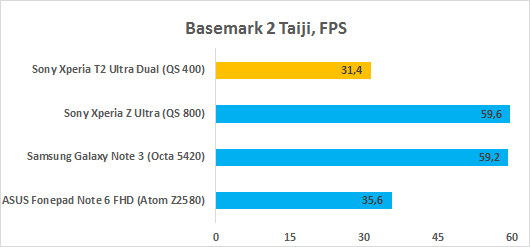  Sony Xperia T2 Ultra Dual performance test: Basemark 2 Taiji 