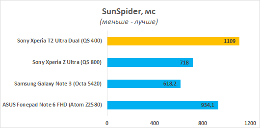  Sony Xperia T2 Ultra Dual performance test: Sunspider Javascript Test 