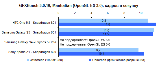 HTC One M8 performance test: GFXBench 3.0.10 Manhattan Test (OpenGL ES 3.0) 