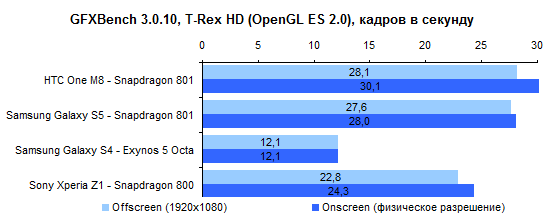  HTC One M8 performance test: GFXBench 3.0.10 T-Rex Test (OpenGL ES 2.0) 
