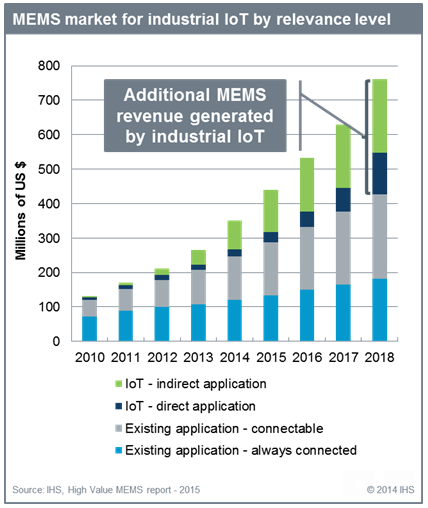 Рынок MEMS-устройств растет стремительными темпами