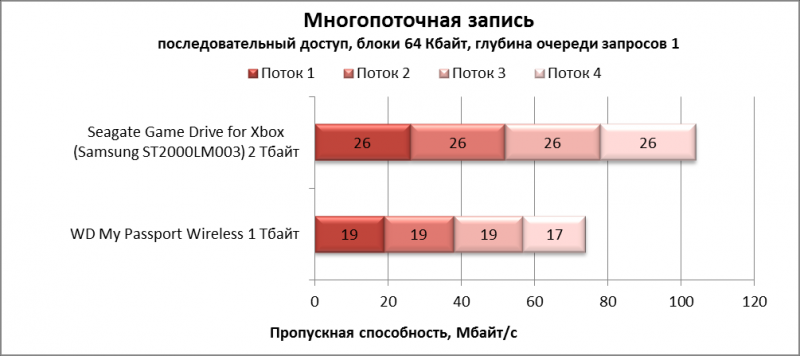  Результаты тестирования производительности Seagate Game Drive для Xbox в программе Iometer 1.1.0 