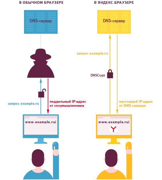 Яндекс.Браузер получил поддержку технологии DNSCrypt