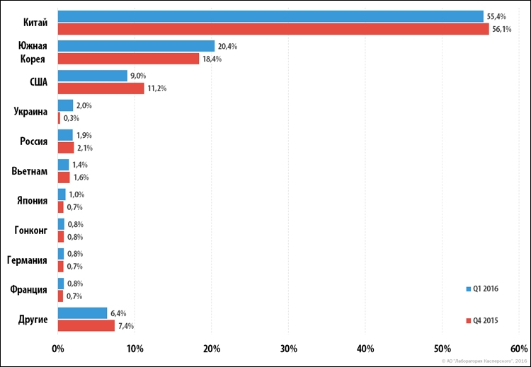 DDoS-атаки становятся более сложными и менее продолжительными