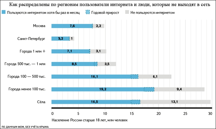 «Яндекс»: Интернетом пользуются две трети населения России «Яндекс»: Интернетом пользуются две трети населения России