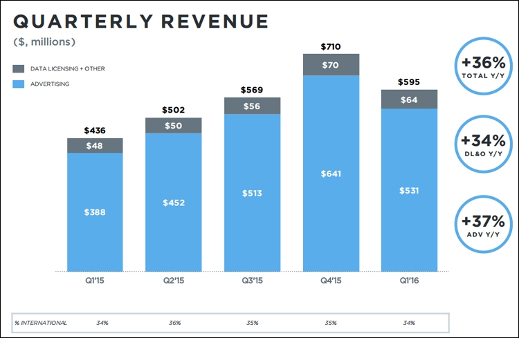 Аудитория Twitter за год выросла всего на 3 процента