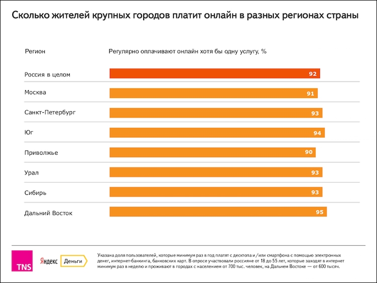 Платежи в Интернете совершают 90 % пользователей из крупных городов России