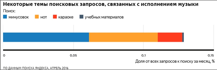 «Яндекс» рассказал о музыкальных интересах веб-пользователей