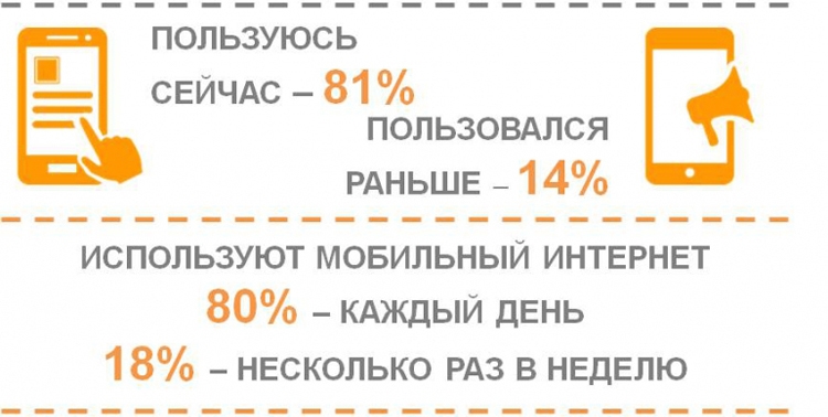 Восемь из десяти веб-пользователей в России выходят в Сеть с помощью смартфонов и планшетов Восемь из десяти веб-пользователей в России выходят в Сеть с помощью смартфонов и планшетов