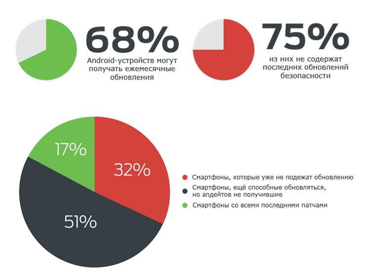 Смартфоны Huawei обновляются регулярнее остальных