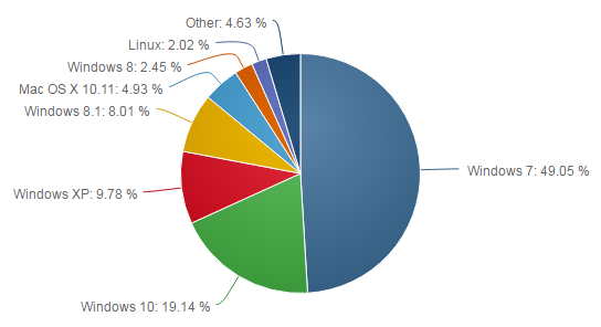Net Applications подвела июньские итоги анализа мирового рынка ОС и браузеров