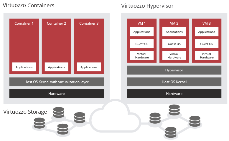Состоялся релиз новой версии платформы виртуализации Virtuozzo 7