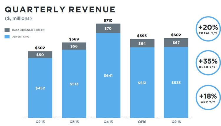 Аудитория Twitter за год выросла только на 3 процента