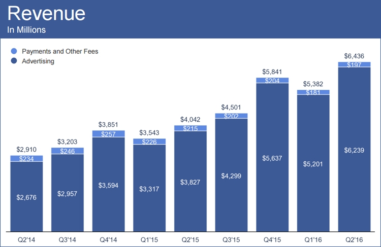 Суточная аудитория Facebook достигла 1,13 млрд пользователей