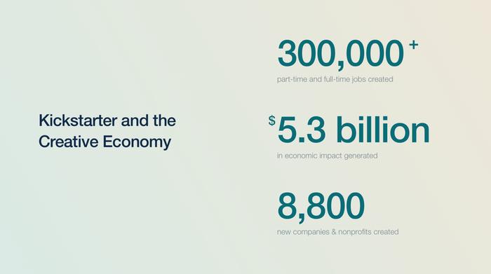 Kickstarter позволил создать более 300 тысяч рабочих мест