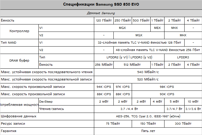 Samsung 850 EVO 4 Тбайт: широко доступен в мире, едет в Россию Samsung 850 EVO 4 Тбайт: широко доступен в мире, едет в Россию