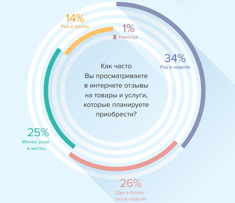 Отзывы на товары и услуги никогда не читает только 1 % интернет-пользователей Отзывы на товары и услуги никогда не читает только 1 % интернет-пользователей