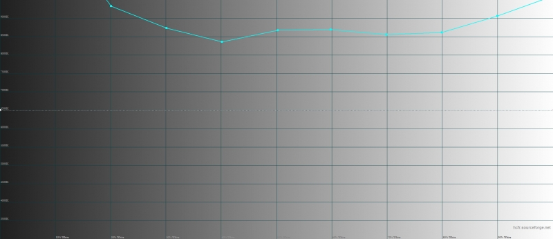  ZTE Nubia Z9 Max, цветовая температура. Голубая линия – показатели Z9 Max, пунктирная – эталонная температура 