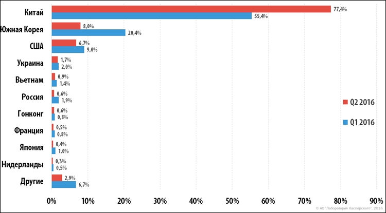 Продолжительность DDoS-атак начала расти
