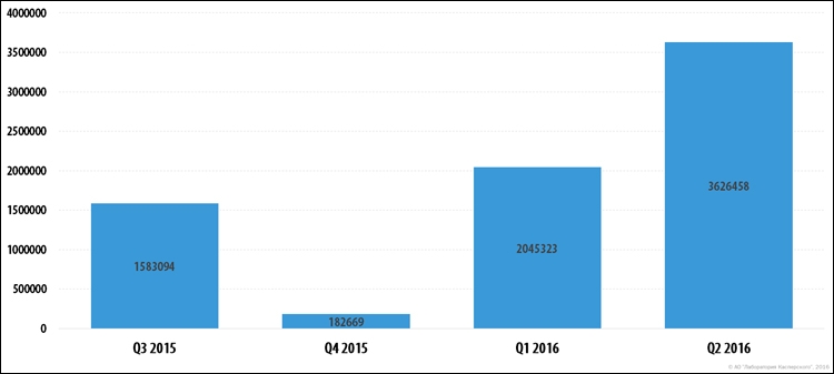 Количество мобильных и финансовых угроз в Интернете растёт