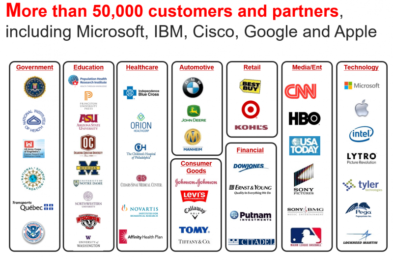  Parallels сотрудничает с более чем 50 тыс. заказчиками и партнёрами, среди которых такие крупные корпорации, как Microsoft, IBM, Cisco Systems, Google и Apple 