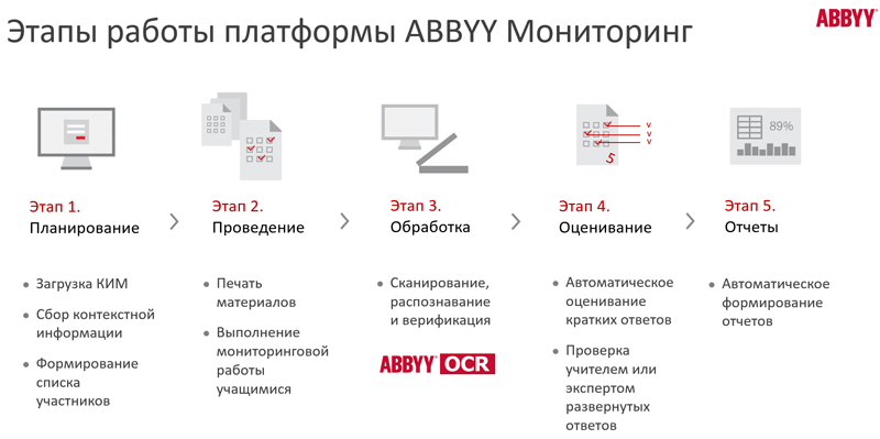 ABBYY разработала систему мониторинга уровня знаний российских школьников