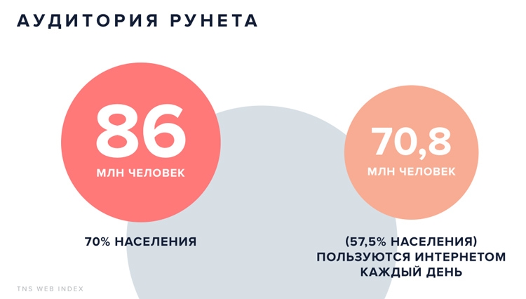 Объём российского интернет-рынка равен 2,4 % ВВП страны