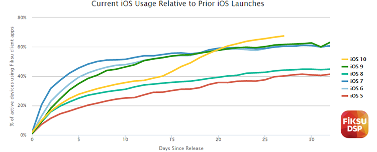 iOS 10 установлена на две трети устройств