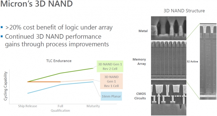 Micron 3D NAND: Преимущества и динамика выхода годных