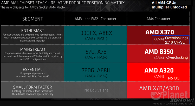 Главные возможности AMD X370: разгон и наличие 32 линий PCIe 3.0