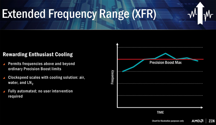 AMD Extended Frequency Range (XFR)