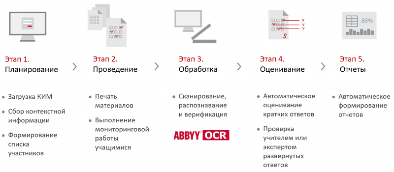 Этапы работы платформы ABBYY Мониторинг