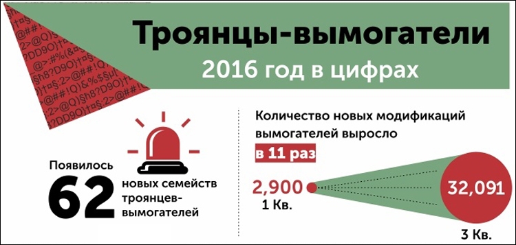 Интенсивность атак программ-вымогателей в 2016 году выросла вдвое