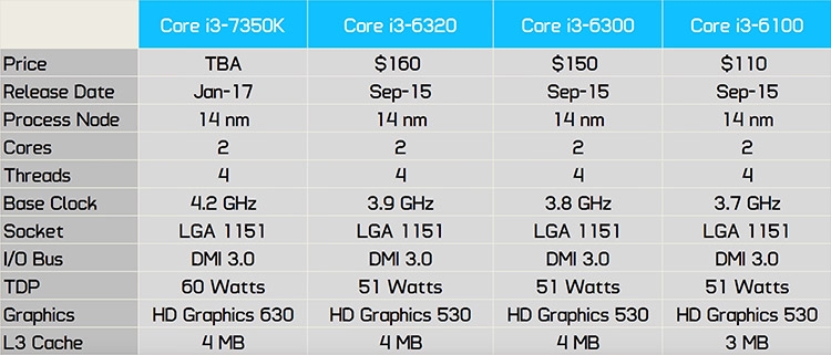 Производительность Core i3-7350K