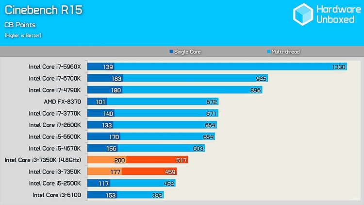 Производительность Core i3-7350K