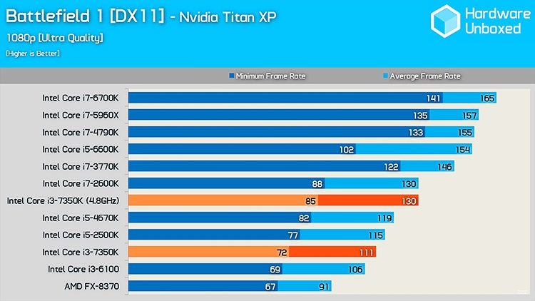 Производительность Core i3-7350K