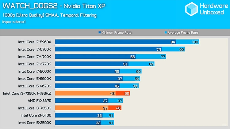 Производительность Core i3-7350K