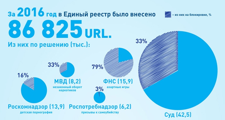 Веб-ресурсы ограничивают доступ к незаконной информации, не дожидаясь блокировки